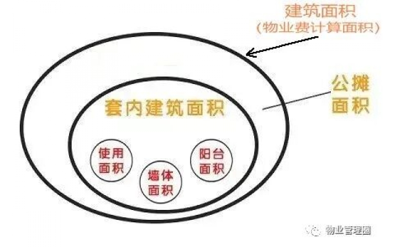 物業不管家里的事，為什么收屋內面積的物業費？